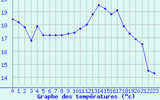 Courbe de tempratures pour Le Havre - Octeville (76)