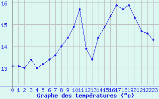 Courbe de tempratures pour Deauville (14)