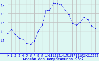 Courbe de tempratures pour Schleiz