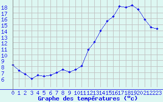 Courbe de tempratures pour Fontaine-les-Vervins (02)