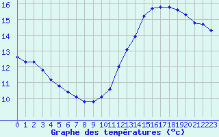 Courbe de tempratures pour Pointe de Chassiron (17)