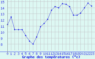 Courbe de tempratures pour Leucate (11)