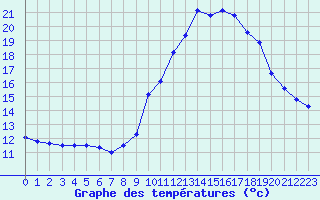 Courbe de tempratures pour Soulan (09)