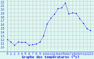 Courbe de tempratures pour Crozon (29)