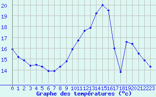 Courbe de tempratures pour Tarbes (65)