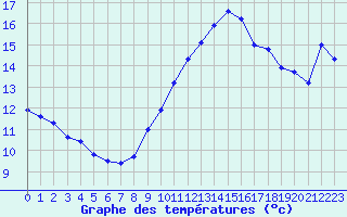 Courbe de tempratures pour Ile du Levant (83)