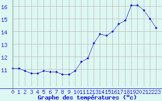 Courbe de tempratures pour Millau (12)