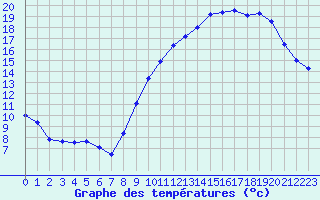 Courbe de tempratures pour Bressuire (79)