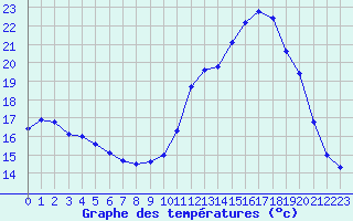 Courbe de tempratures pour Souprosse (40)