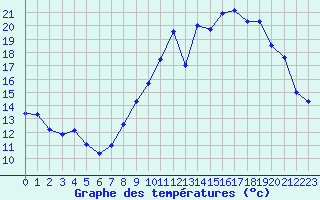 Courbe de tempratures pour Alenon (61)