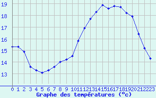 Courbe de tempratures pour La Rochelle - Aerodrome (17)