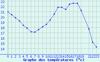 Courbe de tempratures pour Corbas (69)