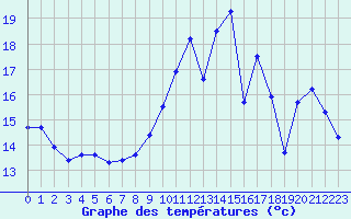 Courbe de tempratures pour Le Mans (72)