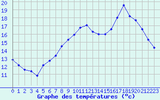 Courbe de tempratures pour Calais / Marck (62)