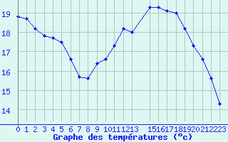 Courbe de tempratures pour Koksijde (Be)