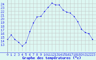 Courbe de tempratures pour Gutenstein-Mariahilfberg