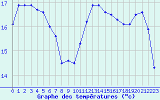 Courbe de tempratures pour Nantes (44)