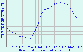 Courbe de tempratures pour Sgur-le-Chteau (19)