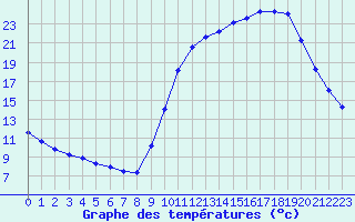 Courbe de tempratures pour Connerr (72)