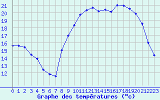 Courbe de tempratures pour Le Touquet (62)