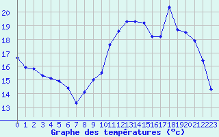 Courbe de tempratures pour Evreux (27)