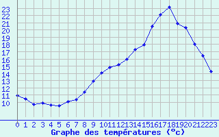 Courbe de tempratures pour Felletin (23)