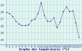 Courbe de tempratures pour Saclas (91)