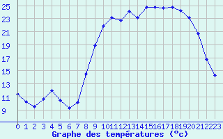 Courbe de tempratures pour Dornes (58)