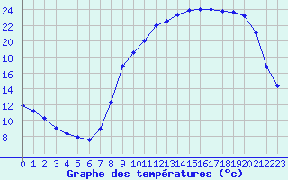 Courbe de tempratures pour Braine (02)