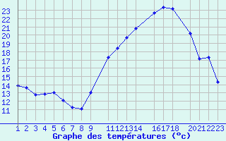 Courbe de tempratures pour Variscourt (02)