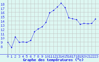 Courbe de tempratures pour Nantes (44)