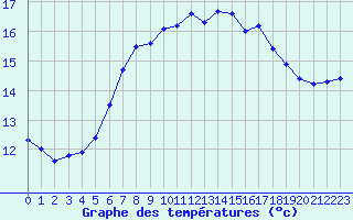 Courbe de tempratures pour Santander (Esp)