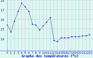 Courbe de tempratures pour Sauteyrargues (34)