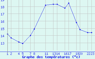 Courbe de tempratures pour Trieste