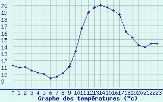 Courbe de tempratures pour Biscarrosse (40)