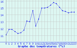 Courbe de tempratures pour Chasseral (Sw)