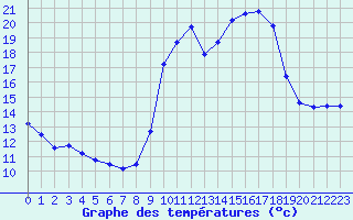 Courbe de tempratures pour Pointe de Socoa (64)