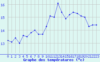 Courbe de tempratures pour Aix-en-Provence (13)