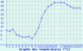 Courbe de tempratures pour Clermont de l