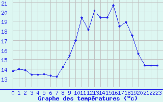 Courbe de tempratures pour Alistro (2B)