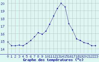 Courbe de tempratures pour L