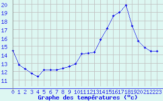 Courbe de tempratures pour Hd-Bazouges (35)