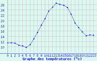 Courbe de tempratures pour Chur-Ems