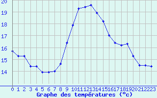 Courbe de tempratures pour Le Luc - Cannet des Maures (83)