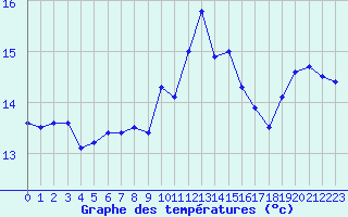 Courbe de tempratures pour Cap Sagro (2B)