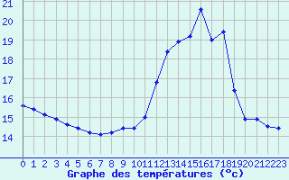 Courbe de tempratures pour Ruffiac (47)