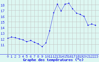 Courbe de tempratures pour Ste (34)