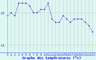 Courbe de tempratures pour Cap de la Hague (50)