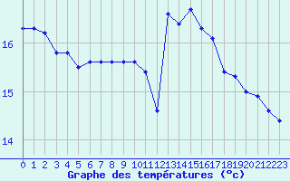 Courbe de tempratures pour Ile de Groix (56)