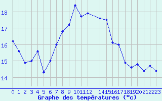 Courbe de tempratures pour S. Maria Di Leuca